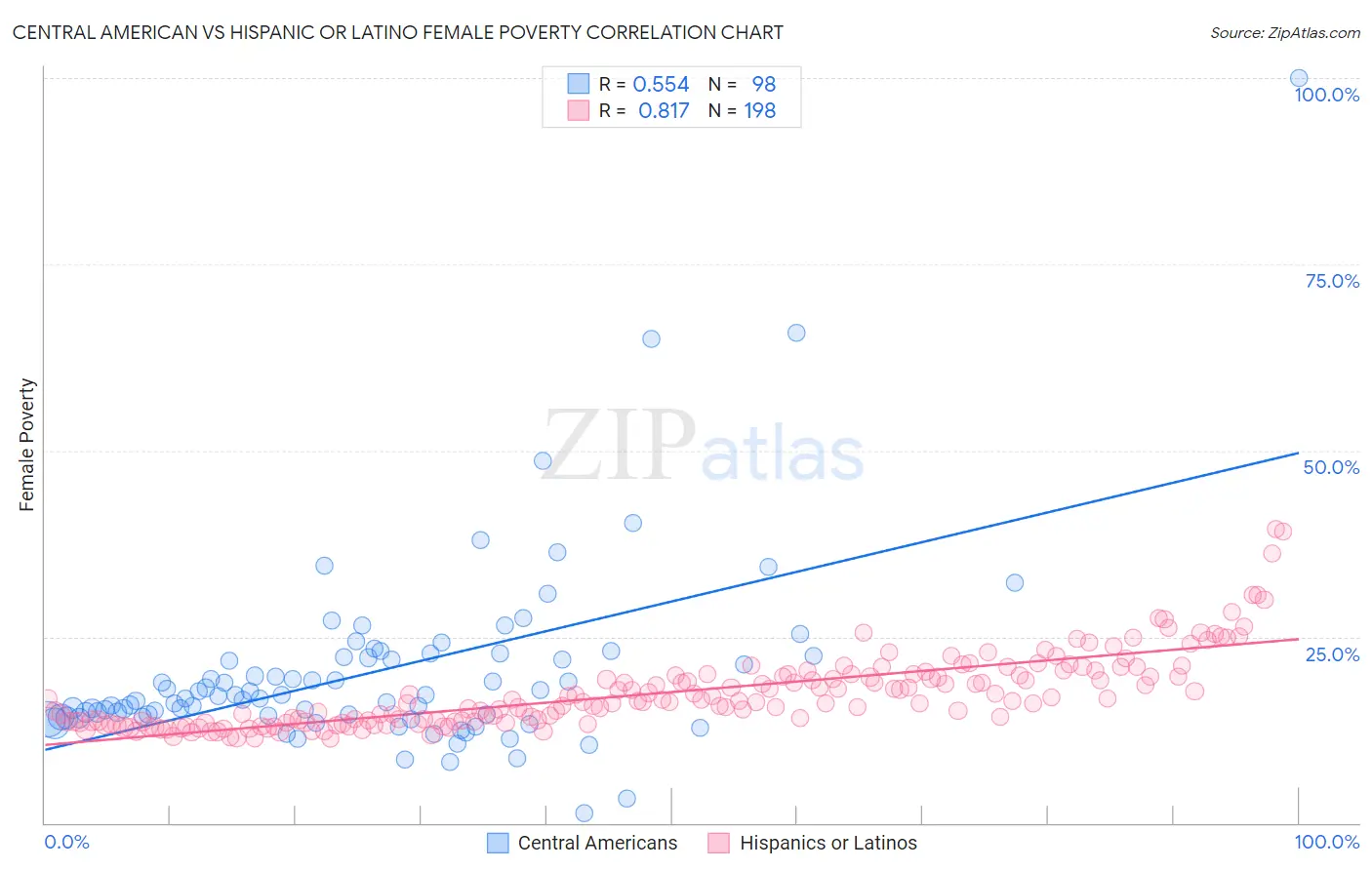 Central American vs Hispanic or Latino Female Poverty
