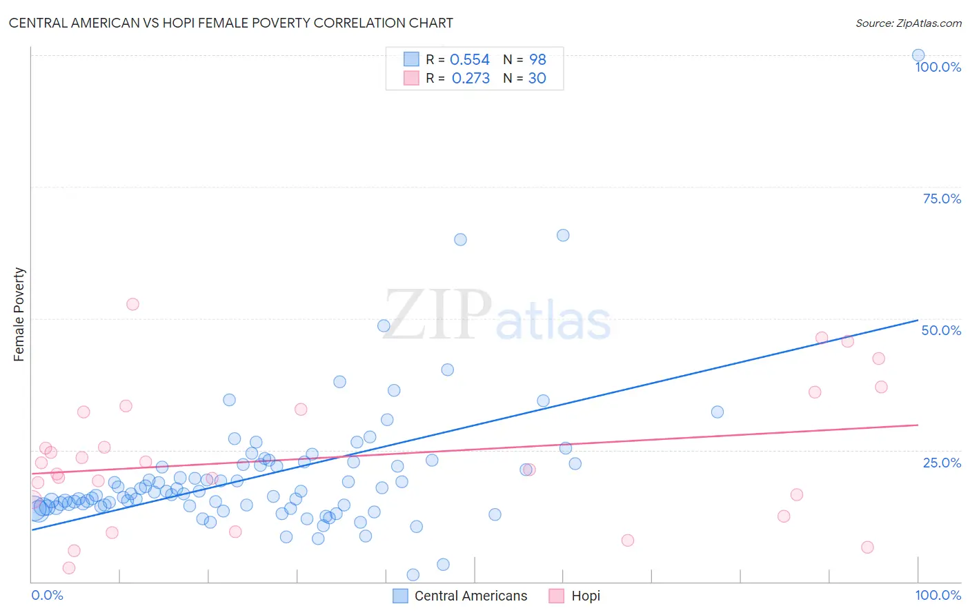 Central American vs Hopi Female Poverty
