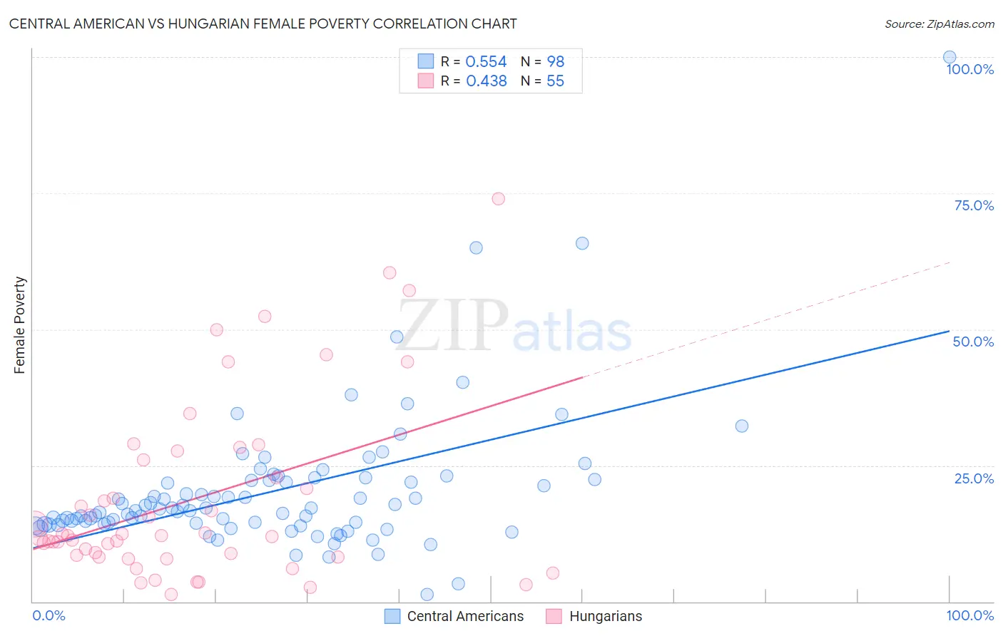 Central American vs Hungarian Female Poverty