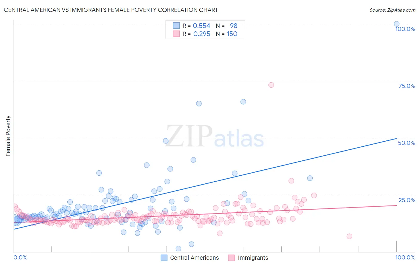 Central American vs Immigrants Female Poverty