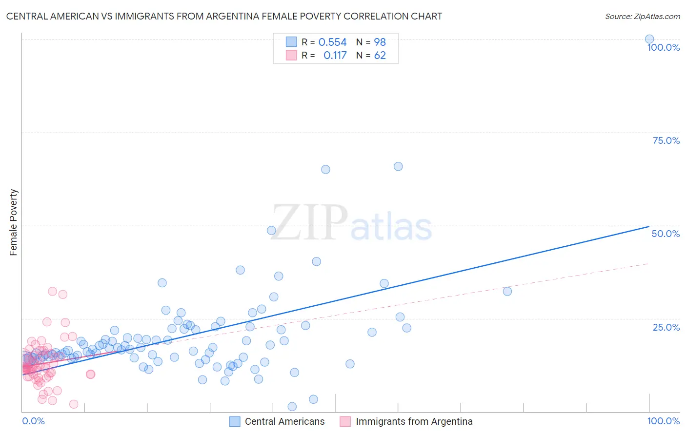 Central American vs Immigrants from Argentina Female Poverty