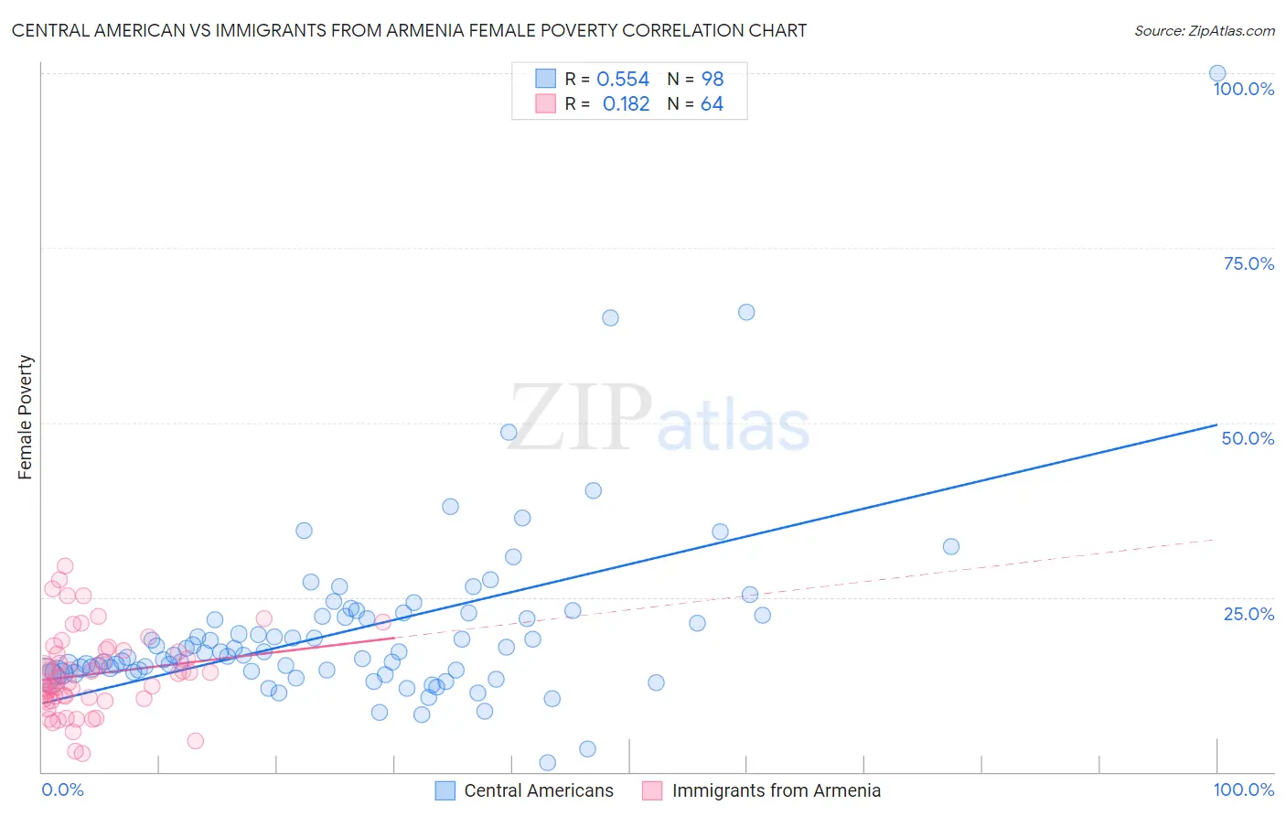 Central American vs Immigrants from Armenia Female Poverty