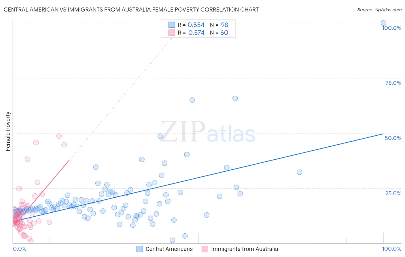 Central American vs Immigrants from Australia Female Poverty