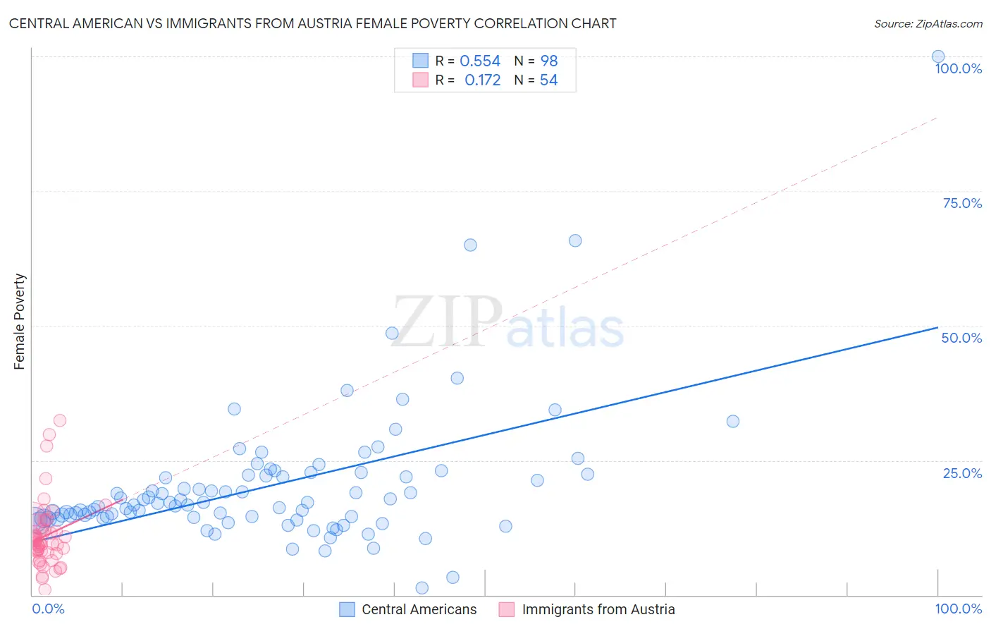 Central American vs Immigrants from Austria Female Poverty