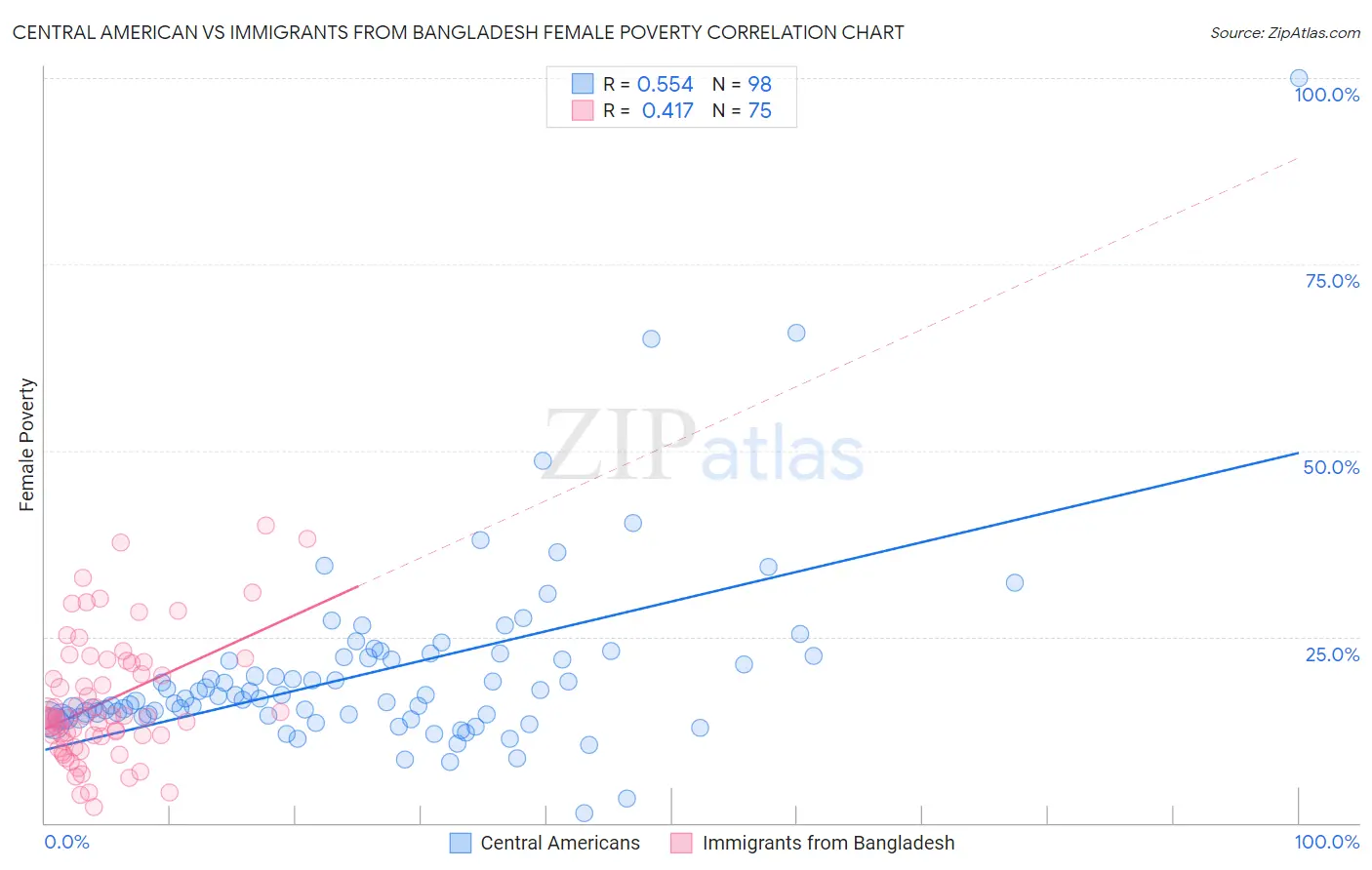 Central American vs Immigrants from Bangladesh Female Poverty