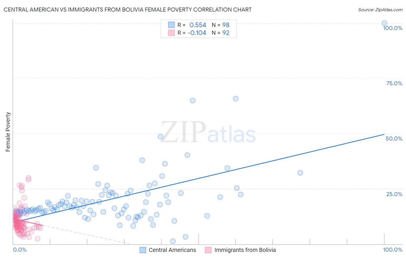 Central American vs Immigrants from Bolivia Female Poverty