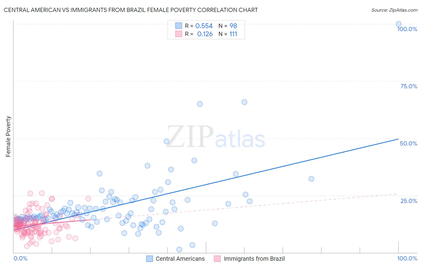 Central American vs Immigrants from Brazil Female Poverty