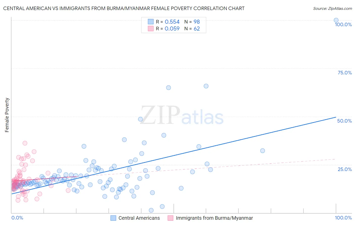 Central American vs Immigrants from Burma/Myanmar Female Poverty