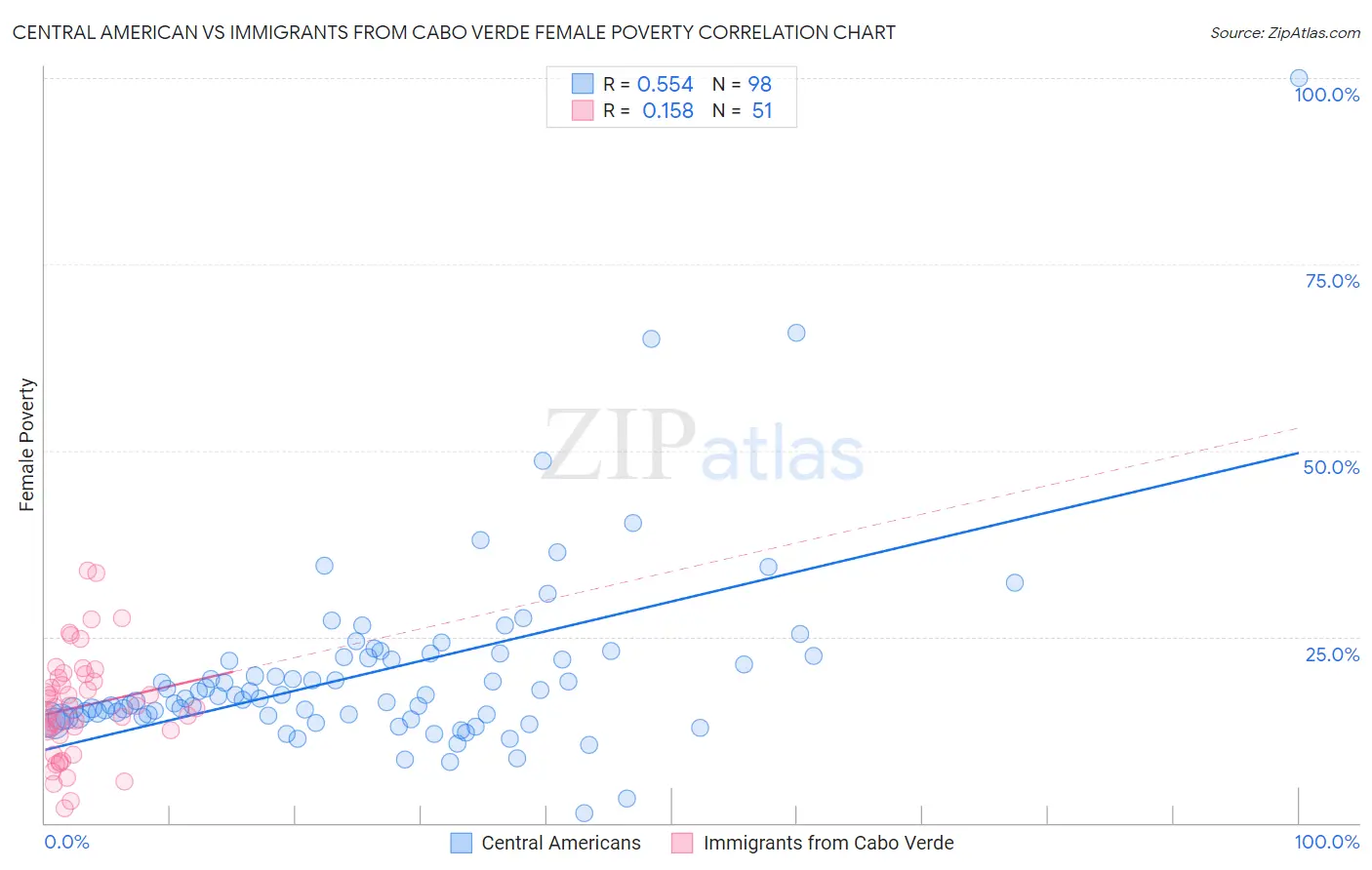 Central American vs Immigrants from Cabo Verde Female Poverty