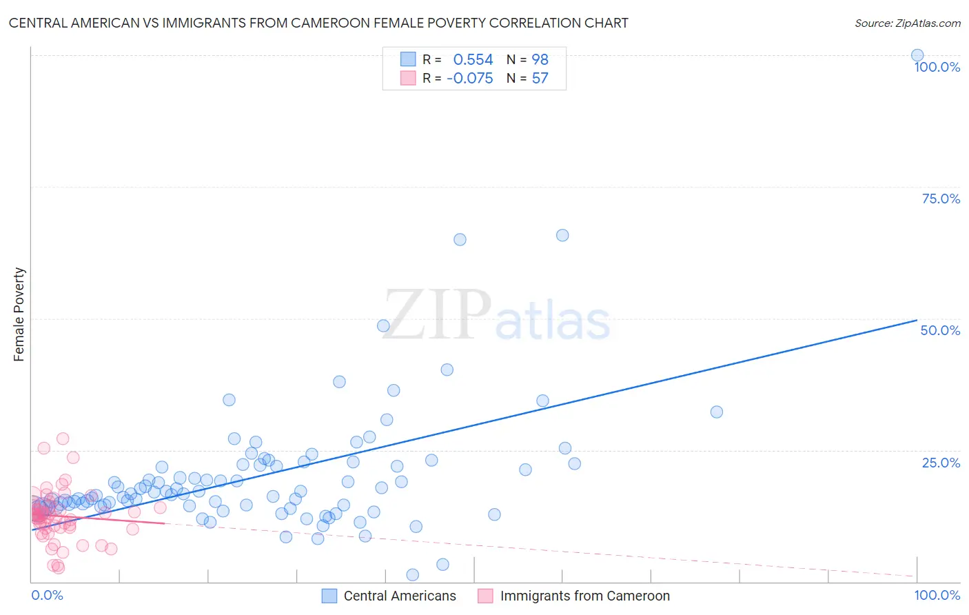 Central American vs Immigrants from Cameroon Female Poverty