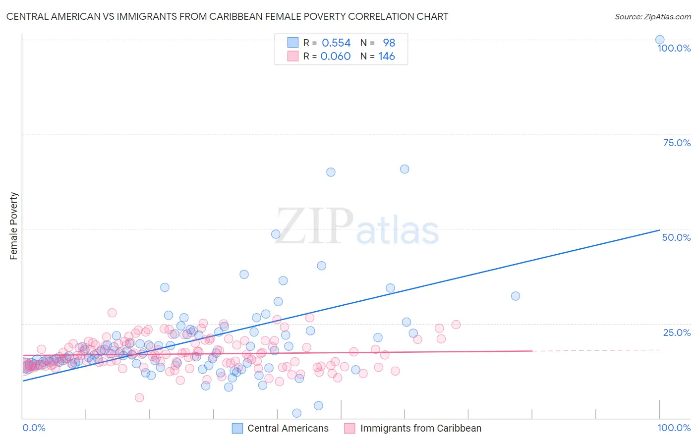 Central American vs Immigrants from Caribbean Female Poverty