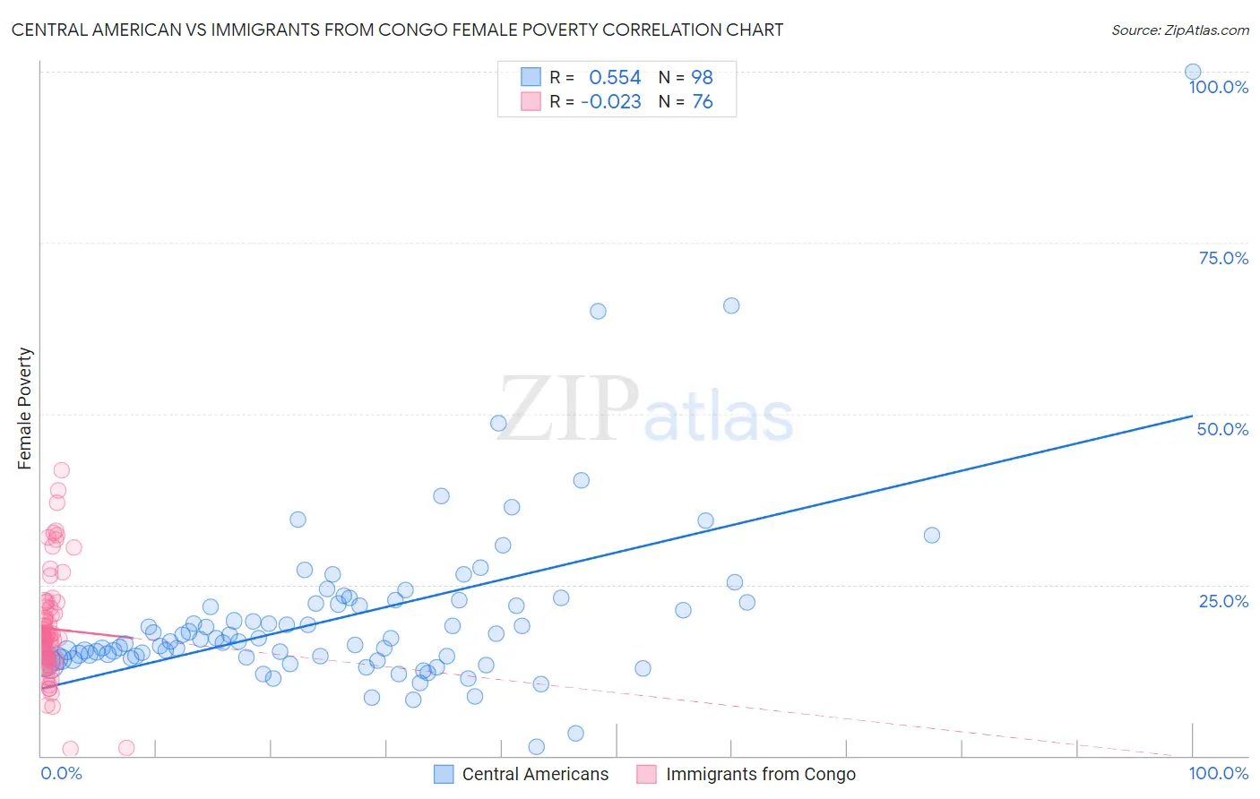 Central American vs Immigrants from Congo Female Poverty
