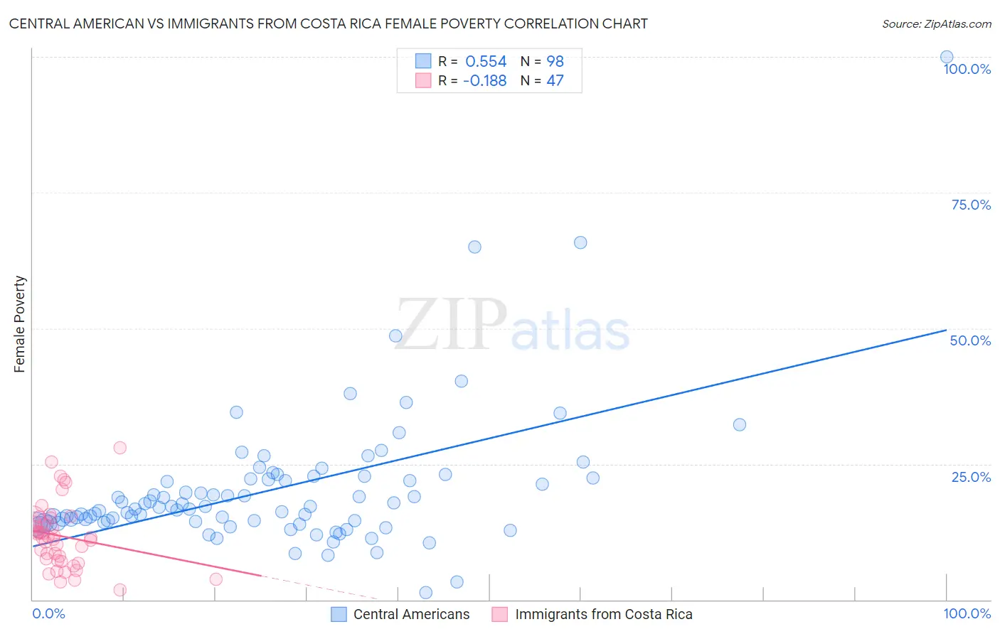Central American vs Immigrants from Costa Rica Female Poverty