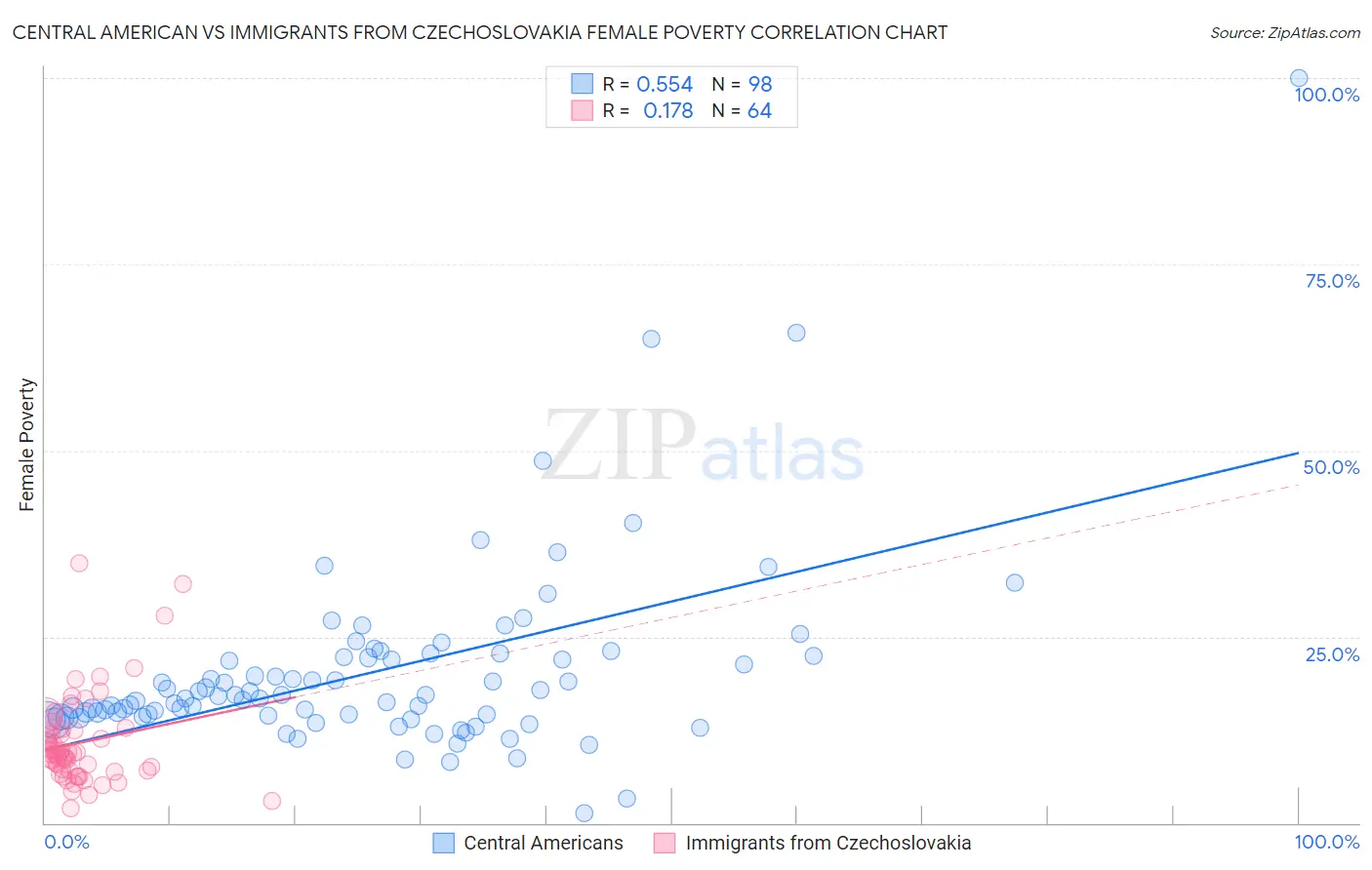 Central American vs Immigrants from Czechoslovakia Female Poverty