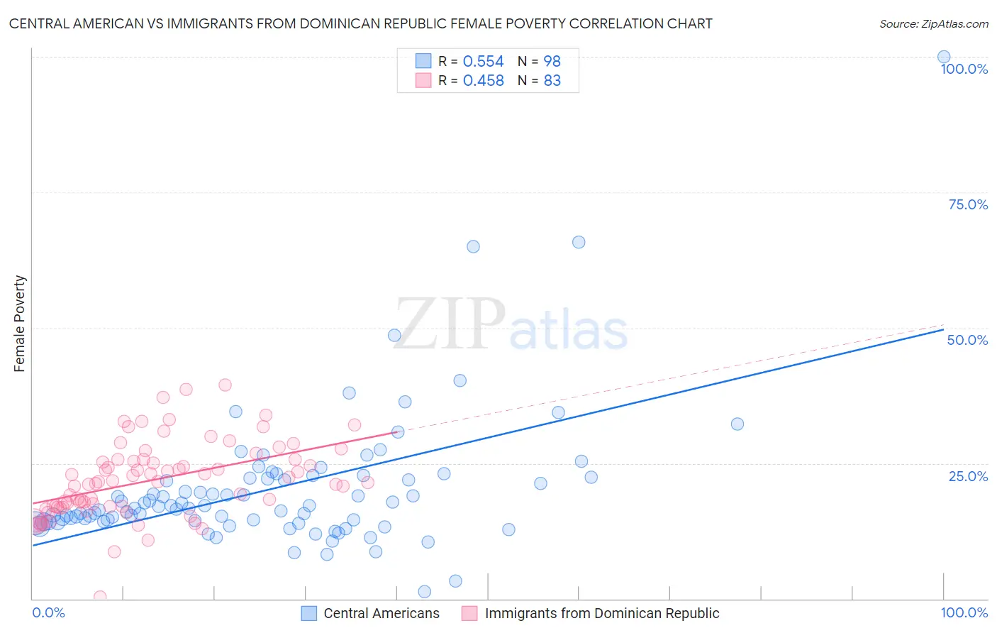 Central American vs Immigrants from Dominican Republic Female Poverty