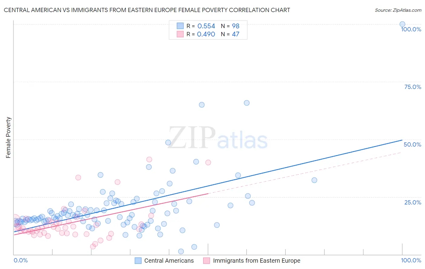 Central American vs Immigrants from Eastern Europe Female Poverty