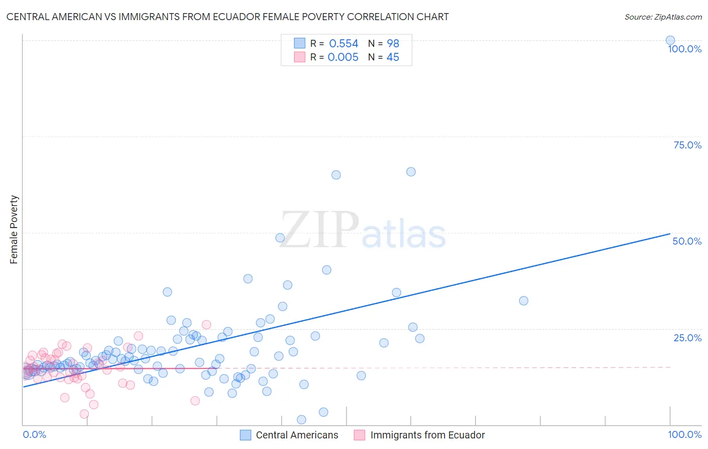 Central American vs Immigrants from Ecuador Female Poverty