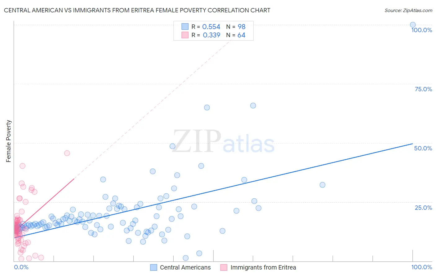 Central American vs Immigrants from Eritrea Female Poverty