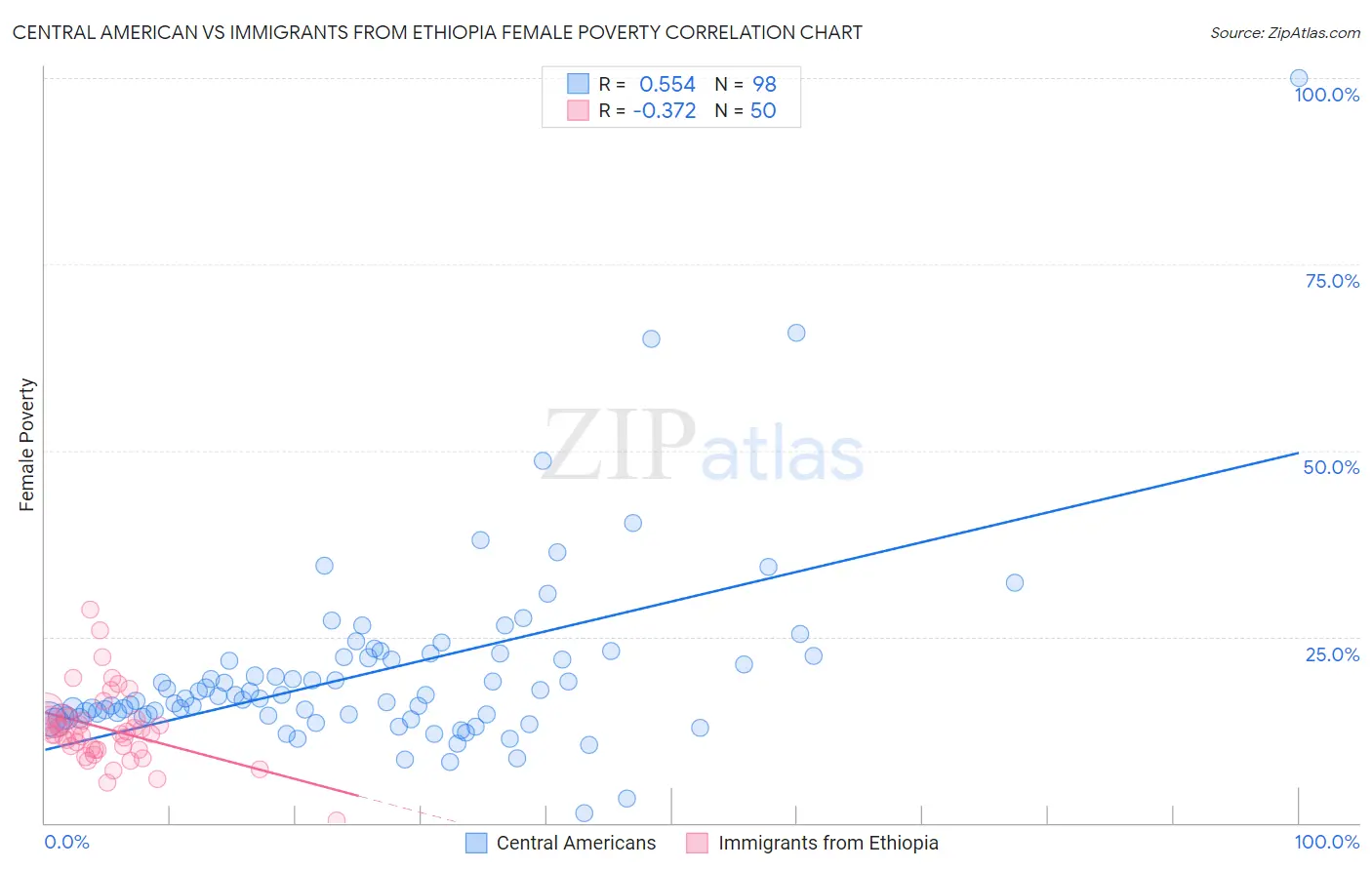 Central American vs Immigrants from Ethiopia Female Poverty