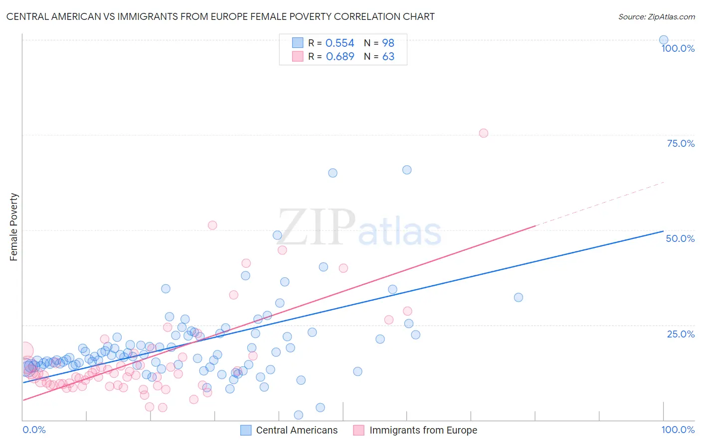 Central American vs Immigrants from Europe Female Poverty