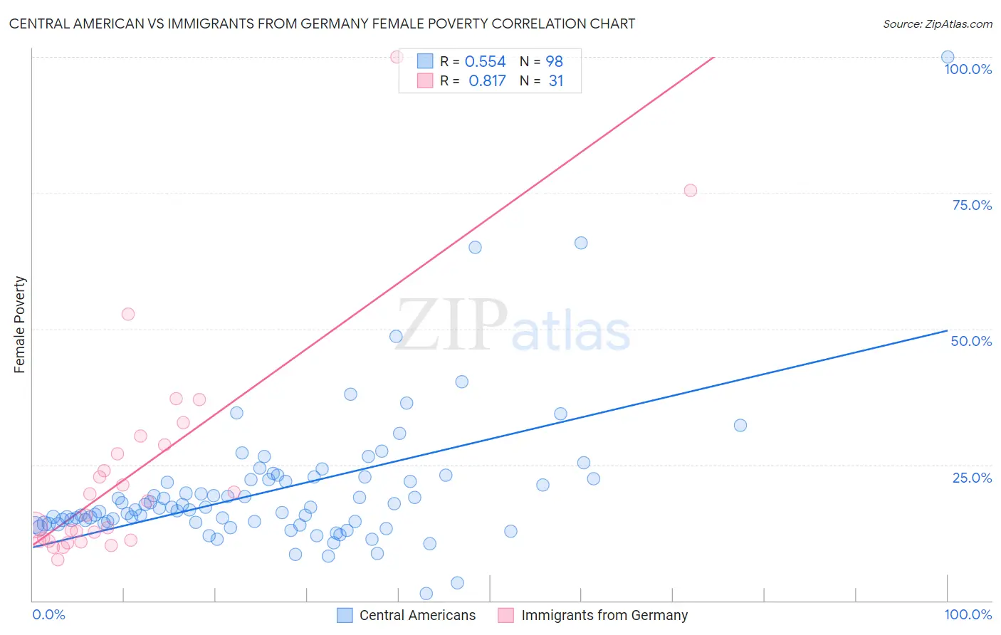 Central American vs Immigrants from Germany Female Poverty