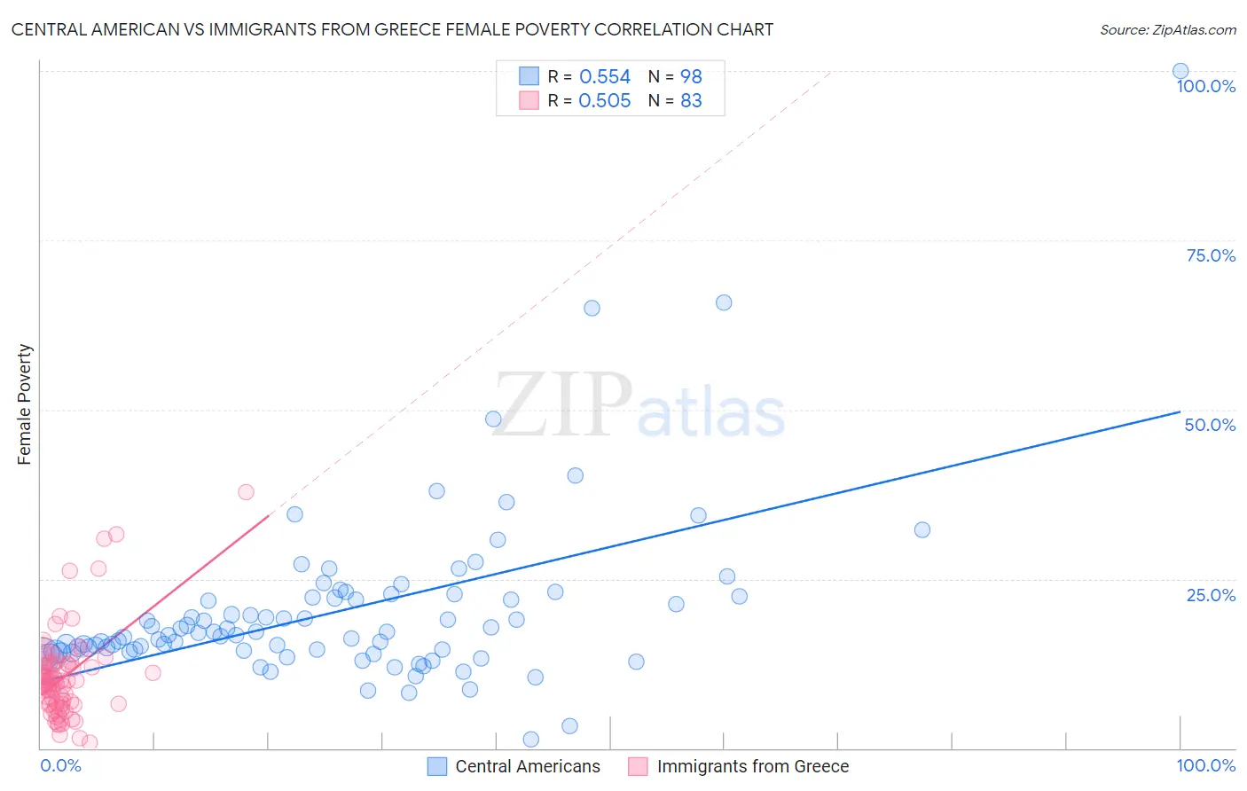 Central American vs Immigrants from Greece Female Poverty