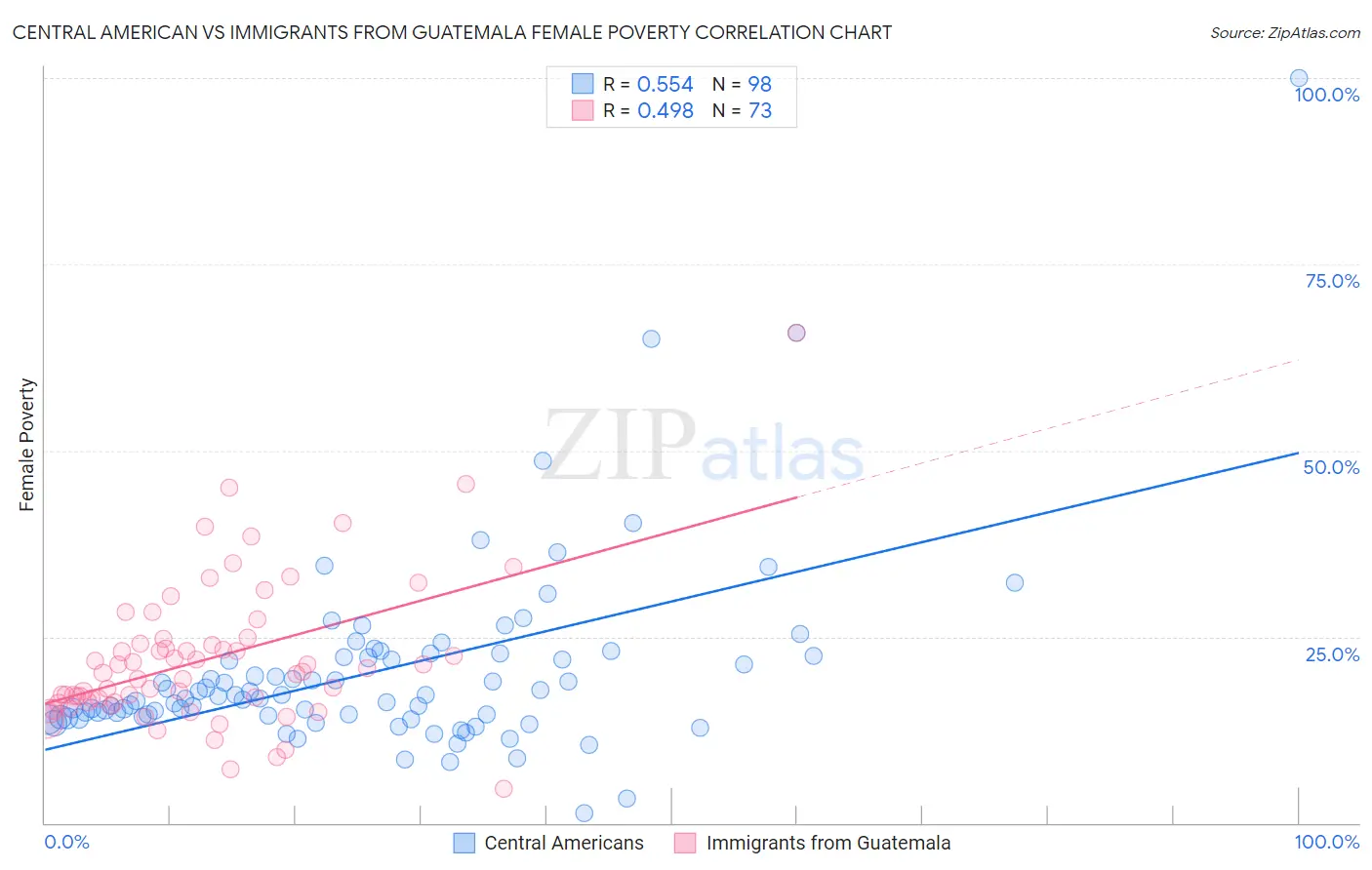 Central American vs Immigrants from Guatemala Female Poverty