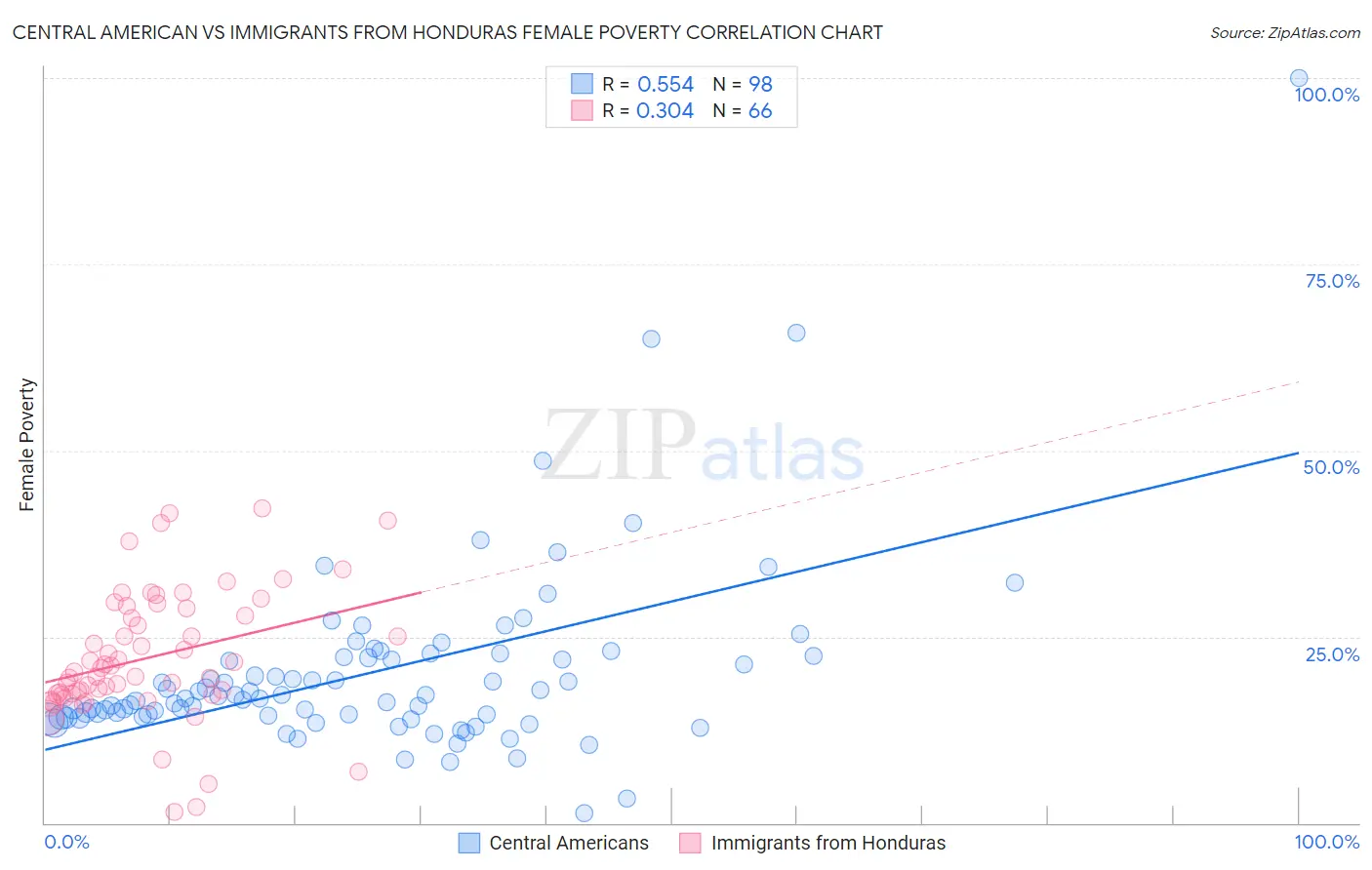 Central American vs Immigrants from Honduras Female Poverty