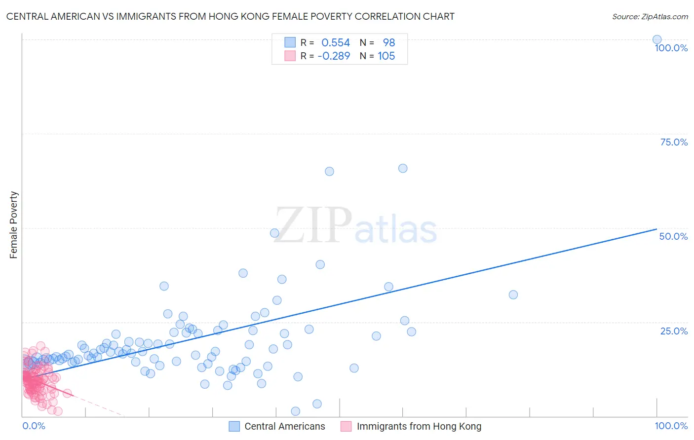 Central American vs Immigrants from Hong Kong Female Poverty