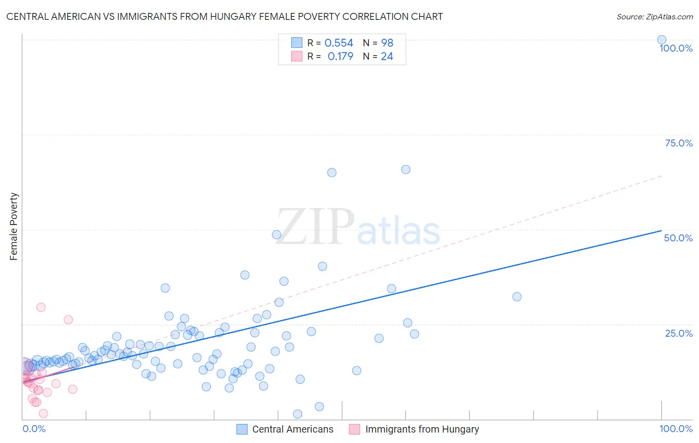 Central American vs Immigrants from Hungary Female Poverty