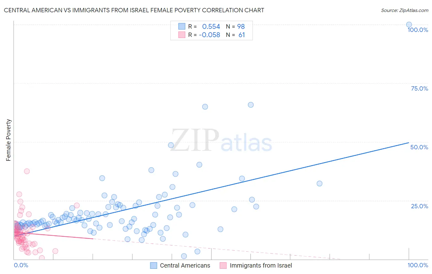 Central American vs Immigrants from Israel Female Poverty