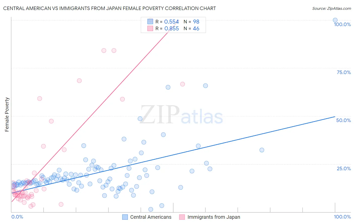 Central American vs Immigrants from Japan Female Poverty
