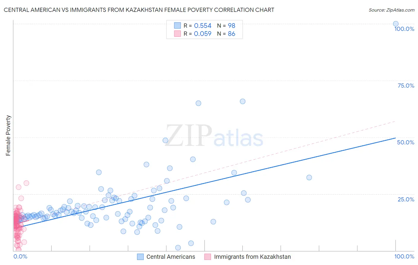 Central American vs Immigrants from Kazakhstan Female Poverty