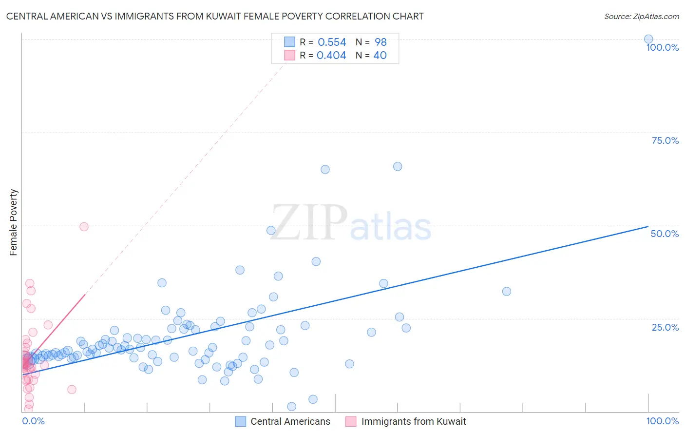 Central American vs Immigrants from Kuwait Female Poverty