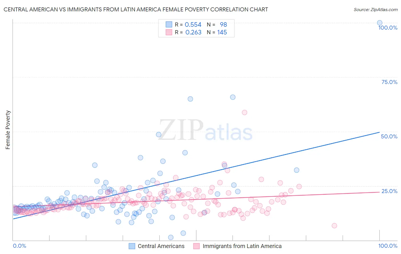 Central American vs Immigrants from Latin America Female Poverty