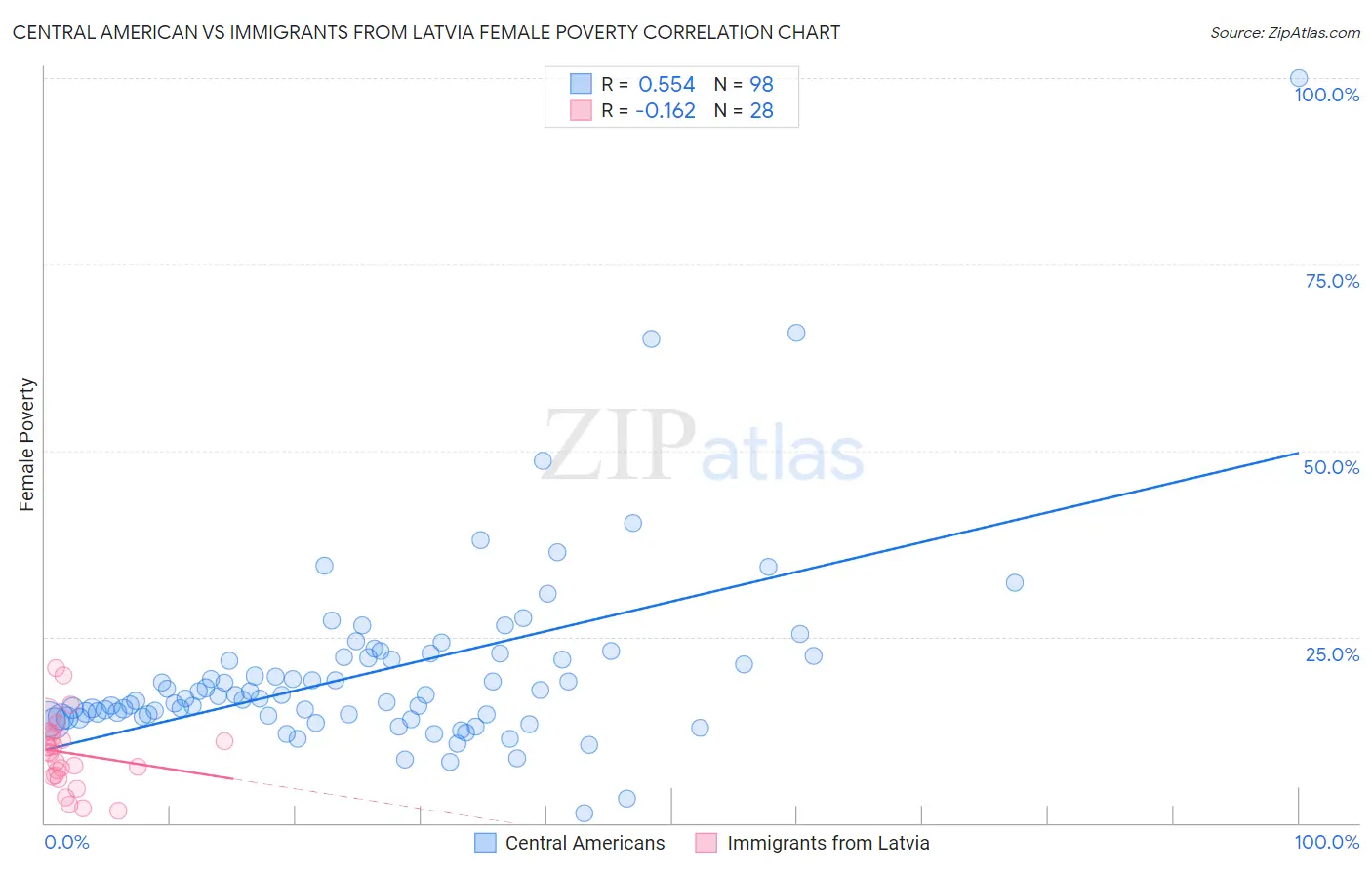 Central American vs Immigrants from Latvia Female Poverty