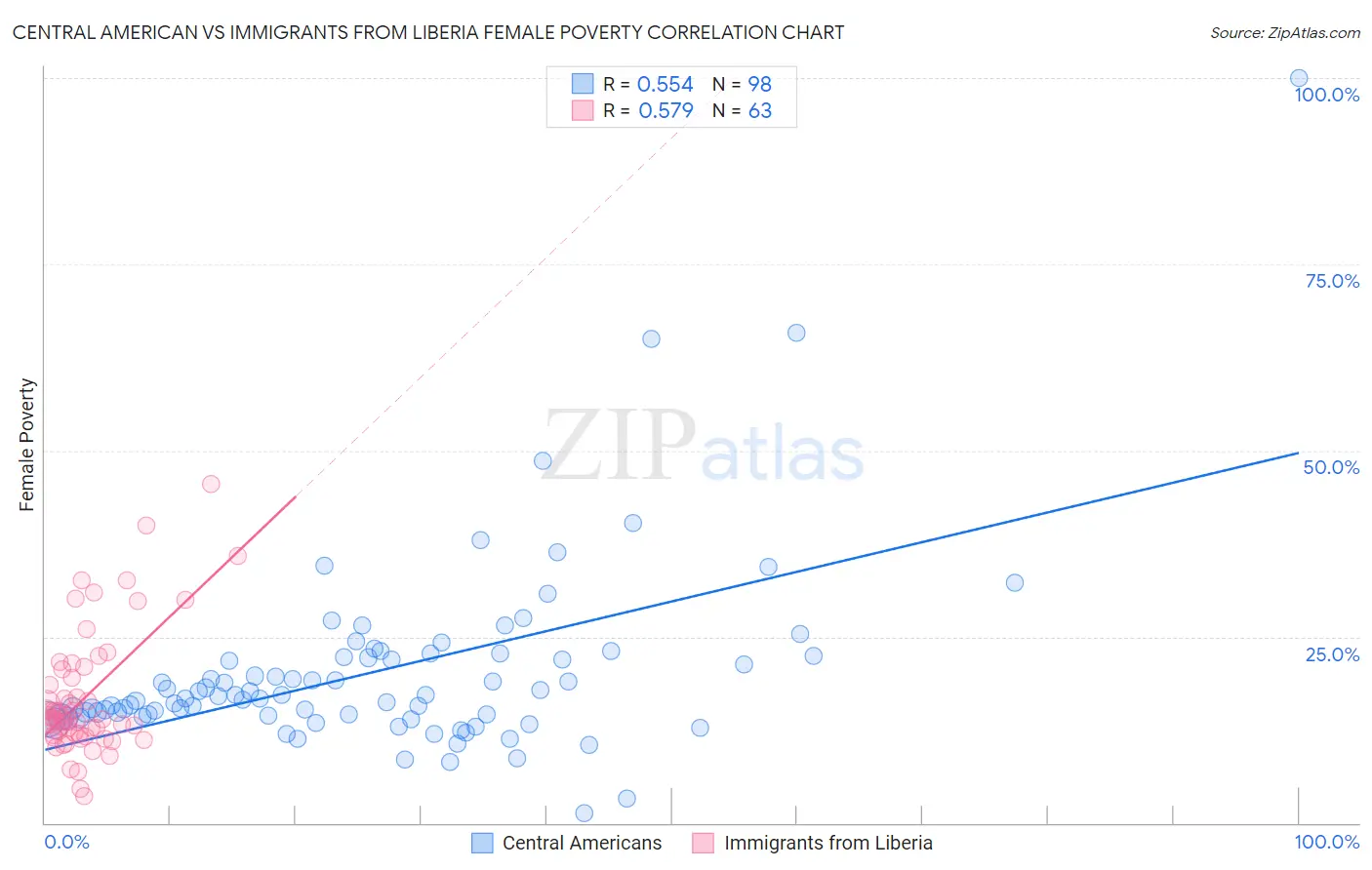 Central American vs Immigrants from Liberia Female Poverty