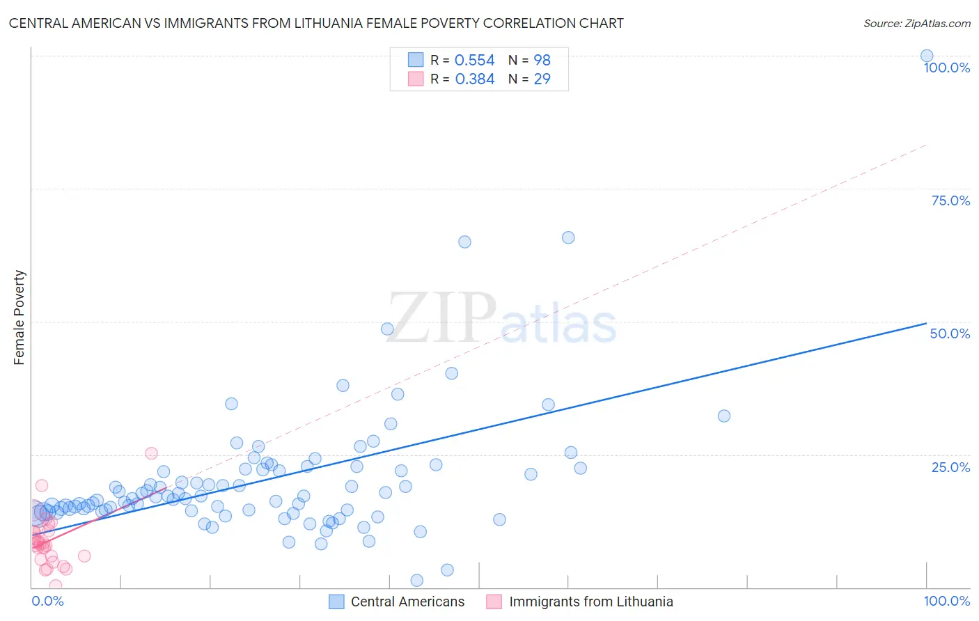 Central American vs Immigrants from Lithuania Female Poverty