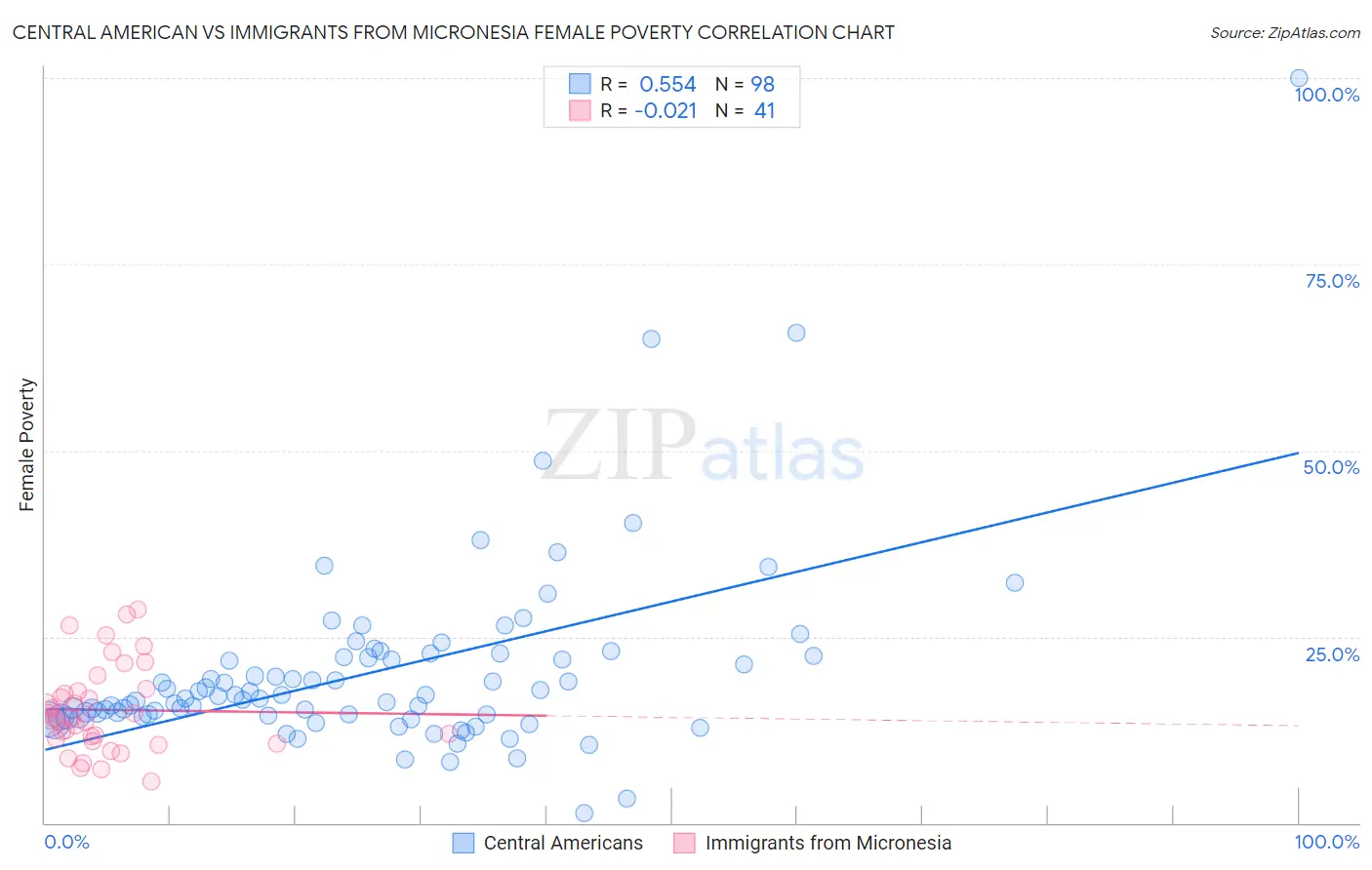 Central American vs Immigrants from Micronesia Female Poverty