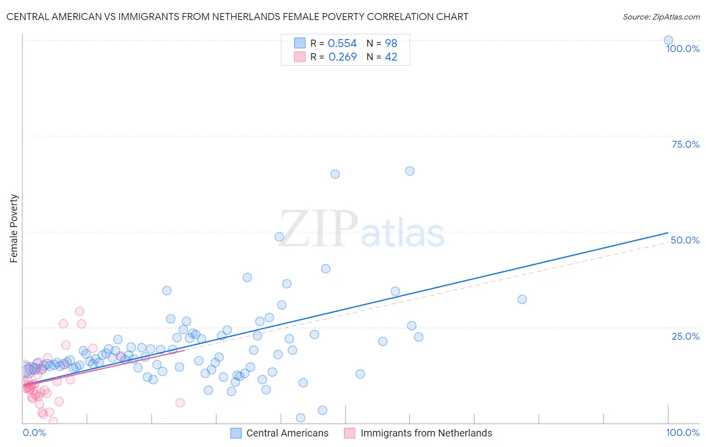 Central American vs Immigrants from Netherlands Female Poverty