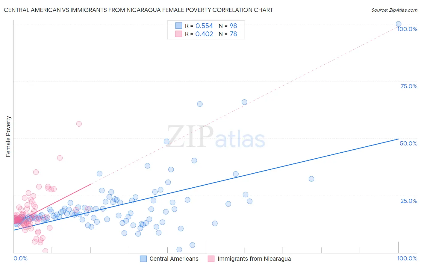 Central American vs Immigrants from Nicaragua Female Poverty