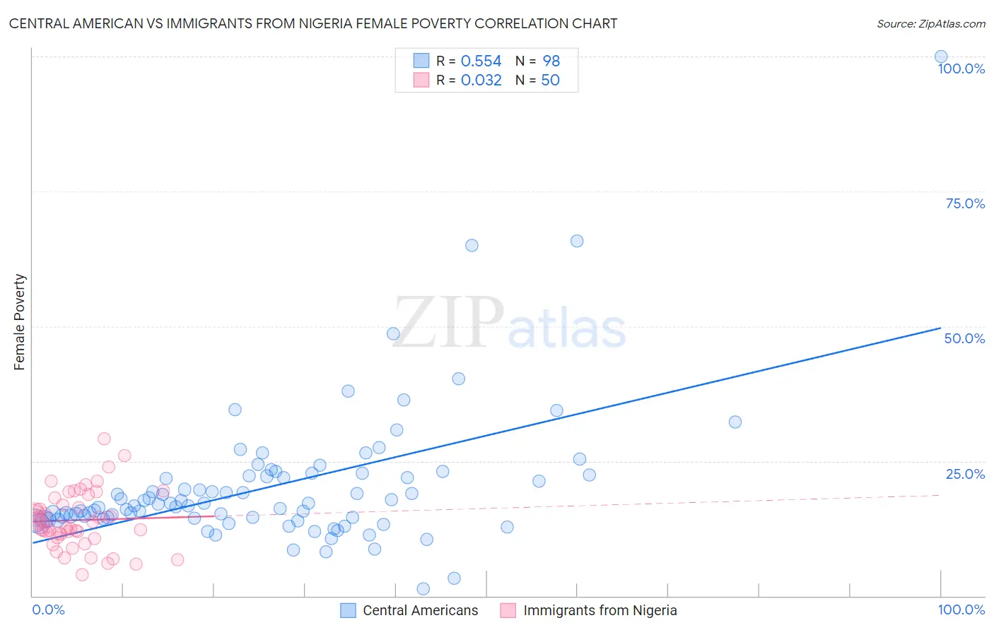 Central American vs Immigrants from Nigeria Female Poverty