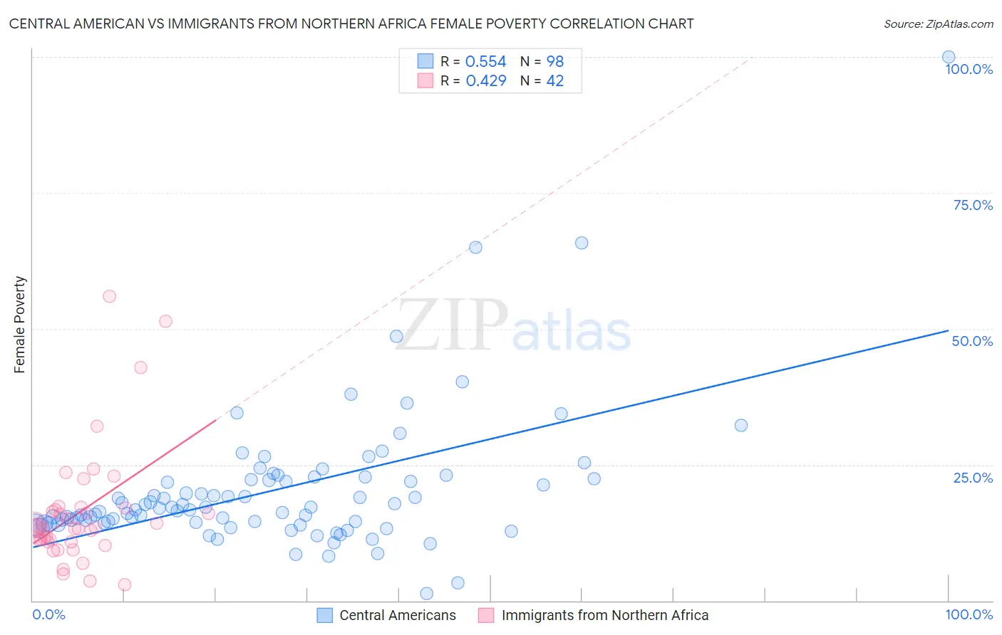 Central American vs Immigrants from Northern Africa Female Poverty