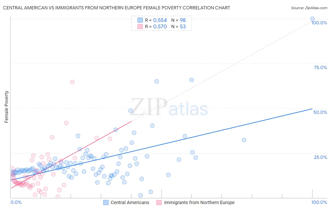 Central American vs Immigrants from Northern Europe Female Poverty