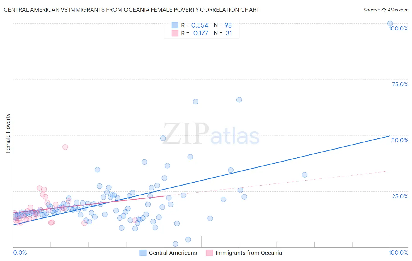 Central American vs Immigrants from Oceania Female Poverty