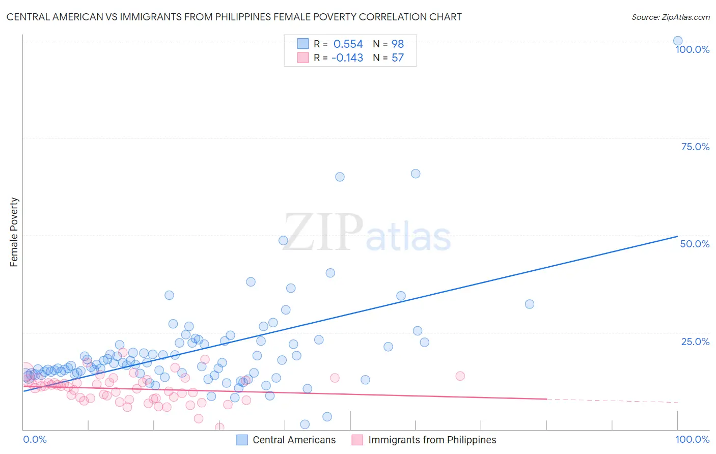 Central American vs Immigrants from Philippines Female Poverty