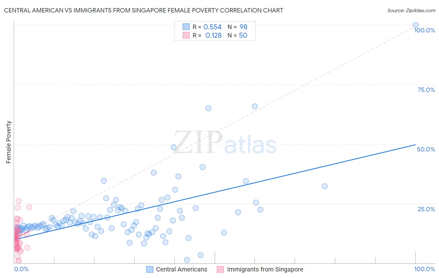 Central American vs Immigrants from Singapore Female Poverty