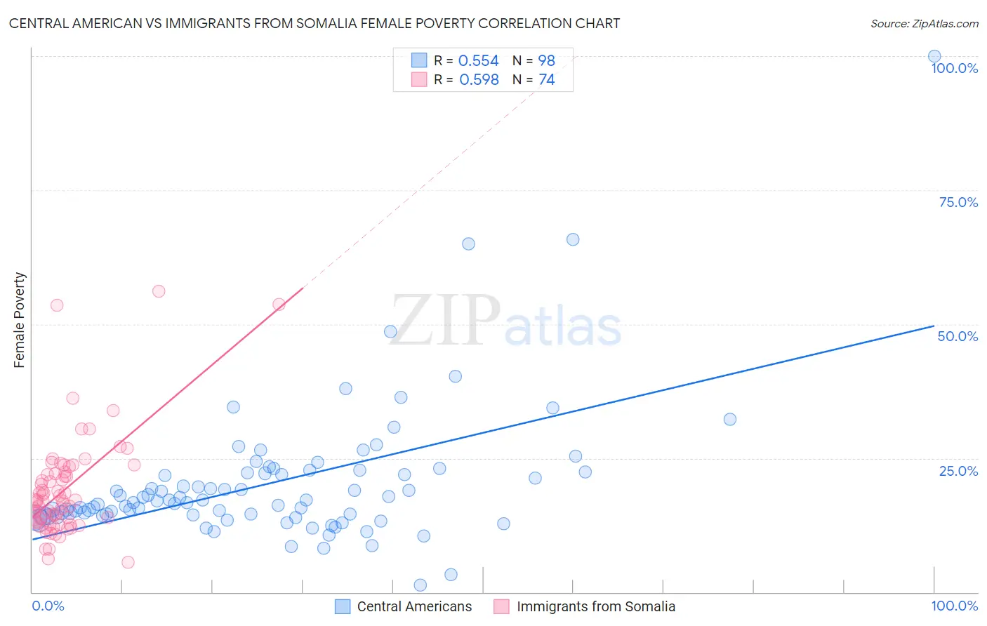 Central American vs Immigrants from Somalia Female Poverty