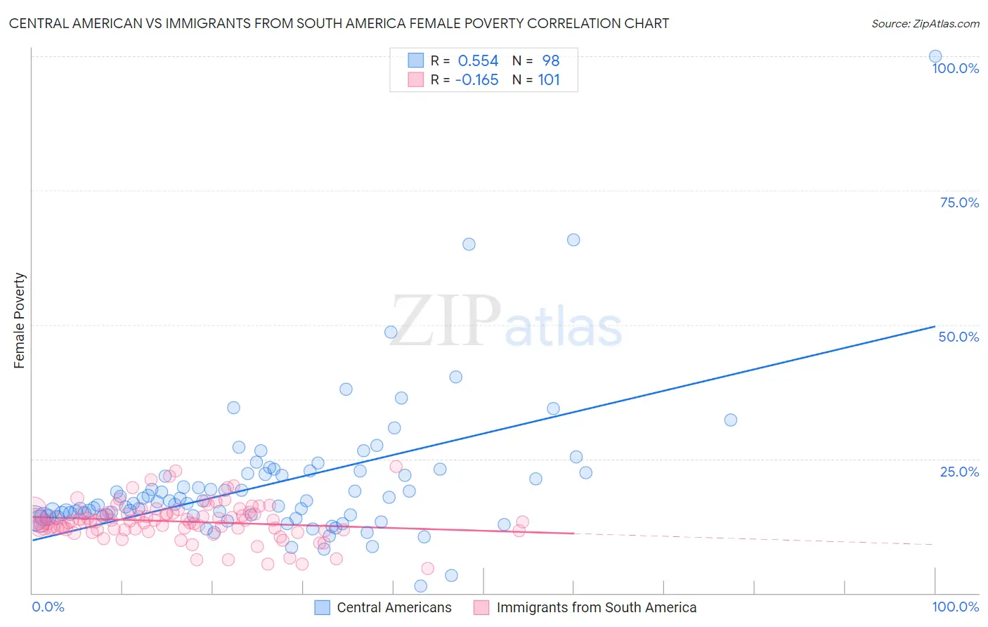 Central American vs Immigrants from South America Female Poverty