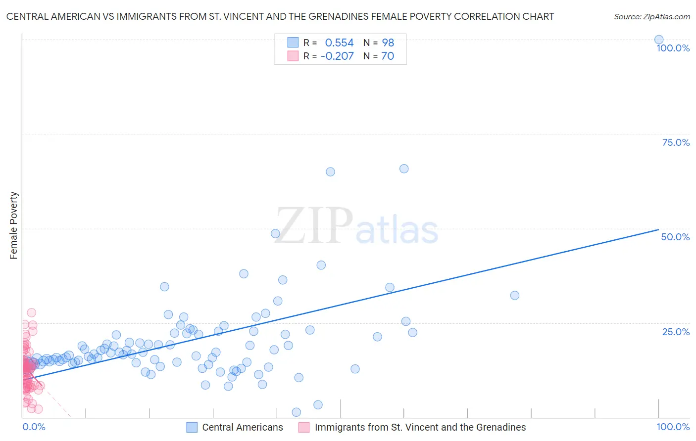 Central American vs Immigrants from St. Vincent and the Grenadines Female Poverty